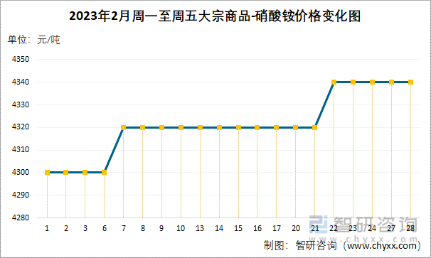 2023年2月周一至周五大宗商品-硝酸铵价格变化图