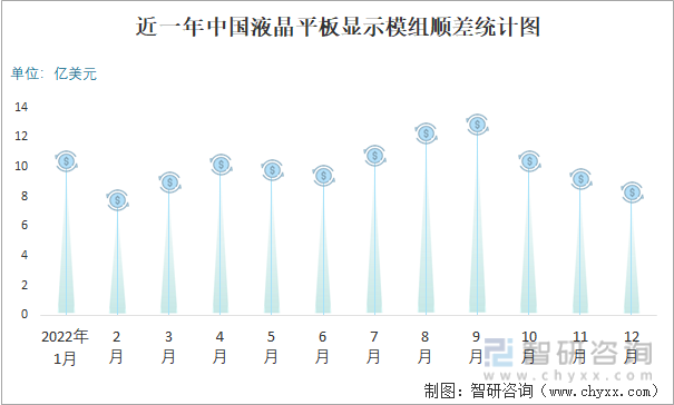 近一年中国液晶平板显示模组顺差统计图