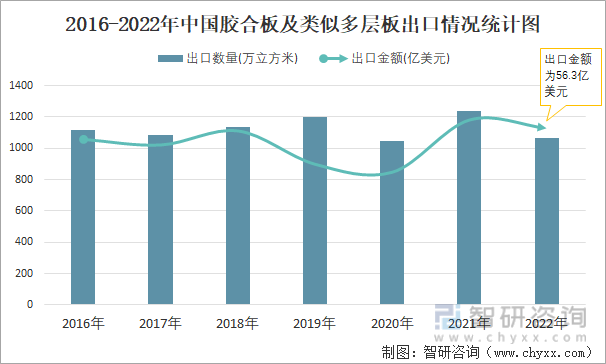 2016-2022年中国胶合板及类似多层板出口情况统计图