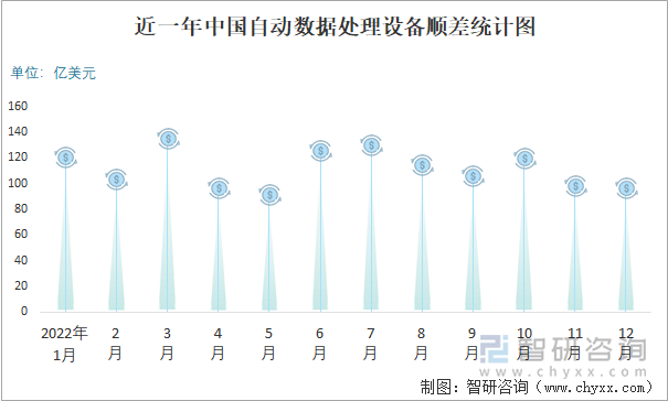 近一年中國(guó)自動(dòng)數(shù)據(jù)處理設(shè)備順差統(tǒng)計(jì)圖