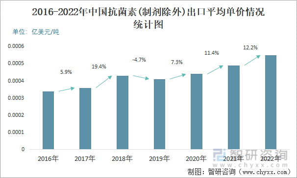 2016-2022年中国抗菌素(制剂除外)出口平均单价情况统计图