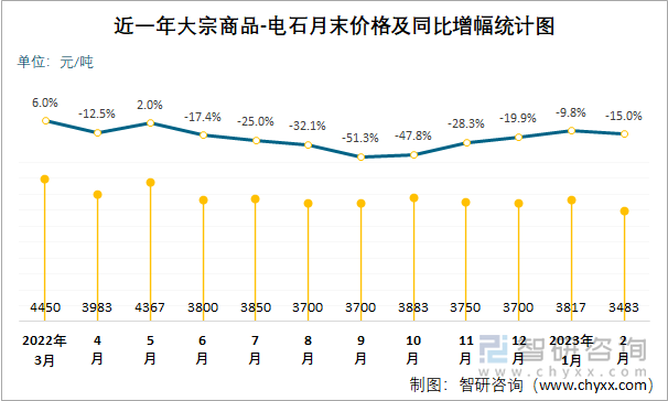 近一年大宗商品-电石月末价格及同比增幅统计图