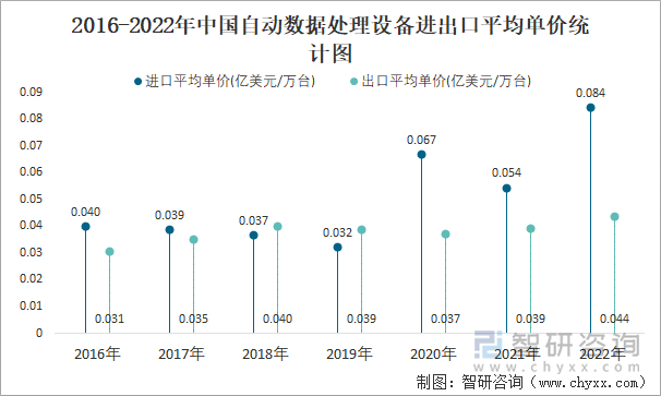 2016-2022年中國(guó)自動(dòng)數(shù)據(jù)處理設(shè)備進(jìn)出口平均單價(jià)統(tǒng)計(jì)圖