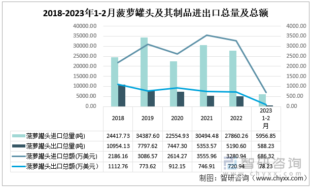 2018-2023年1-2月菠蘿罐頭及其制品進(jìn)出口總量及總額