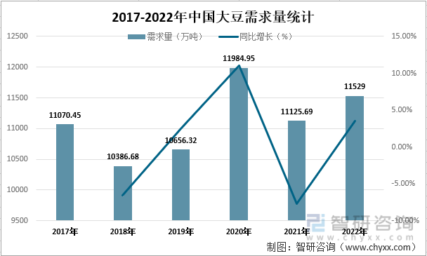 2017-2022年中国大豆需求量统计