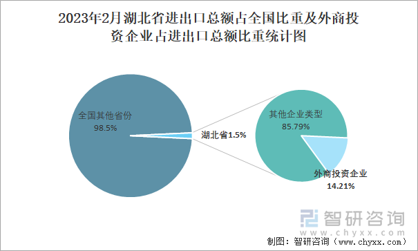 2023年2月湖北省进出口总额占全国比重及外商投资企业占进出口总额比重统计图