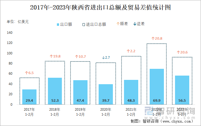 2017-2023年陕西省进出口总额及贸易差值统计图