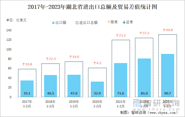 2017-2023年湖北省进出口总额及贸易差值统计图