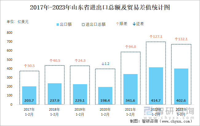 2017-2023年山东省进出口总额及贸易差值统计图