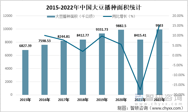 2015-2022年中国大豆播种面积统计