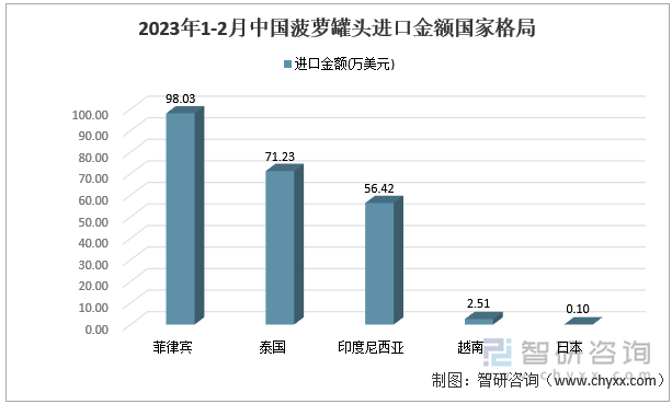 2023年1-2月中國(guó)菠蘿罐頭進(jìn)口金額國(guó)家格局