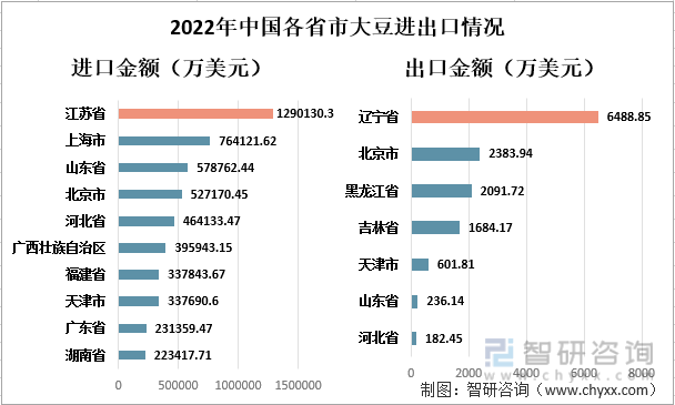 2022年中国各省市大豆进出口情况