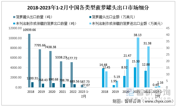 2018-2023年1-2月中國(guó)各類型菠蘿罐頭出口市場(chǎng)細(xì)分