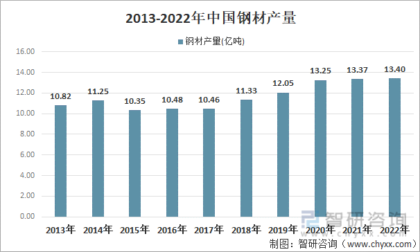 2013-2022年中国钢材产量