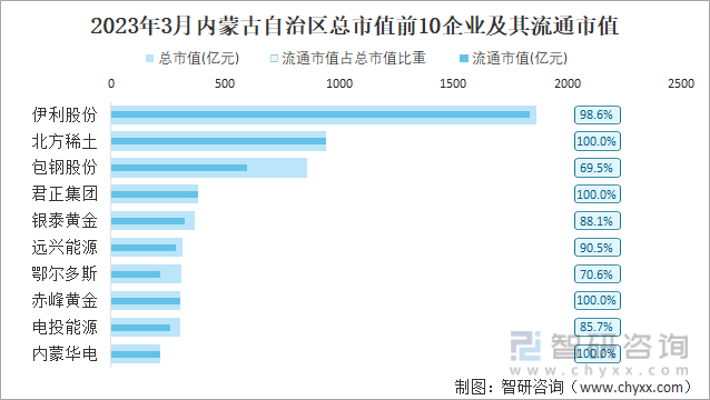 2023年3月内蒙古自治区总市值前10企业及其流通市值