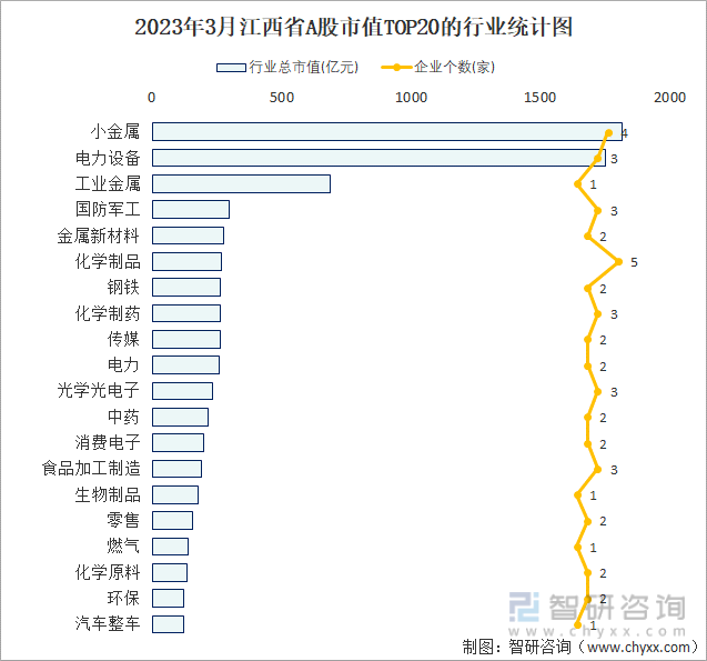 2023年3月江西省A股市值TOP20的行业统计图