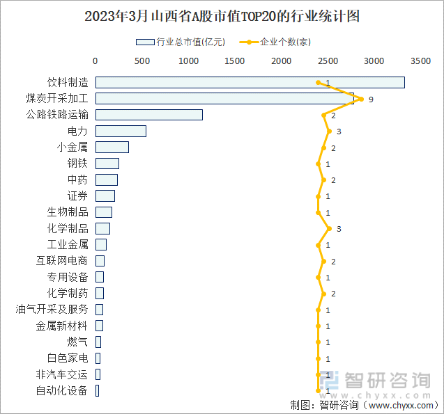 2023年3月山西省A股市值TOP20的行业统计图