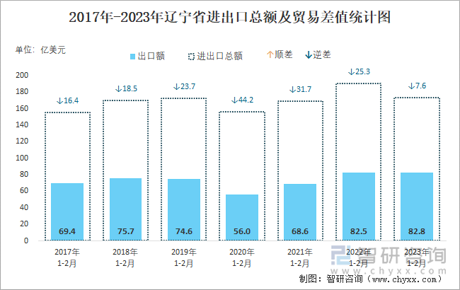 2017-2023年辽宁省进出口总额及贸易差值统计图