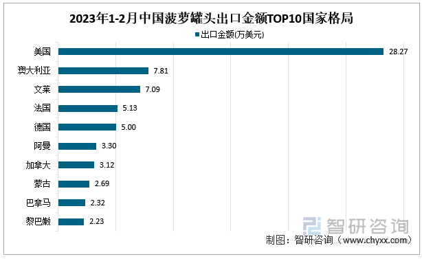 2023年1-2月中國(guó)菠蘿罐頭出口金額TOP 10國(guó)家格局