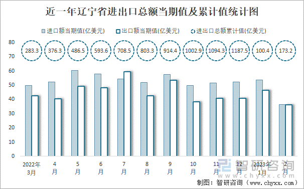 近一年辽宁省进出口总额当期值及累计值统计图