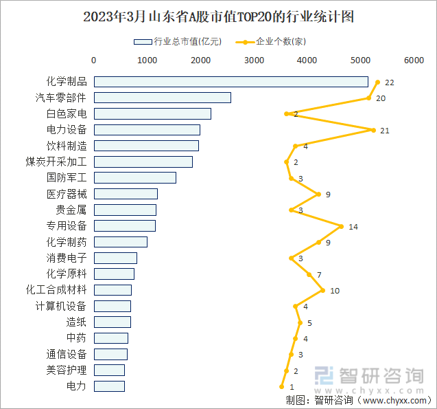2023年3月山东省A股市值TOP20的行业统计图