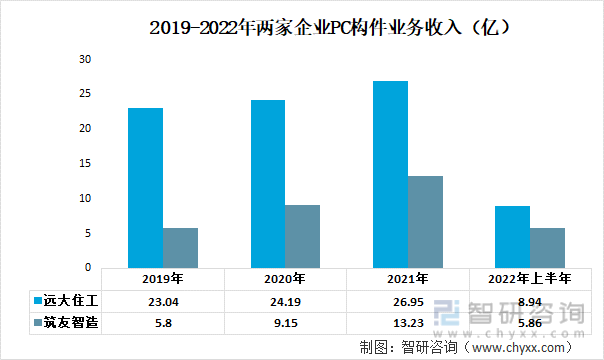 2019-2022年两家企业PC构件业务收入（亿）