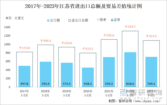 2017-2023年江苏省进出口总额及贸易差值统计图