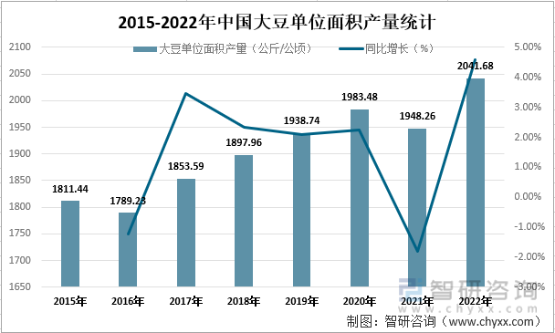 2015-2022年中国大豆单位面积产量统计