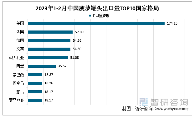 2023年1-2月中國(guó)菠蘿罐頭及其制品出口量TOP 10國(guó)家格局