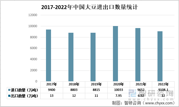2017-2022年中国大豆进出口数量统计