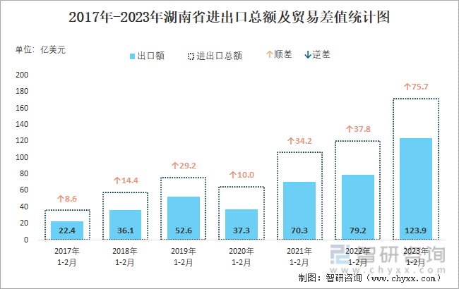 2017-2023年湖南省进出口总额及贸易差值统计图