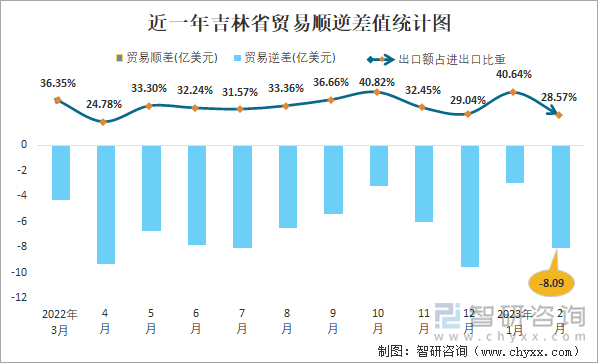 近一年吉林省贸易顺逆差值统计图