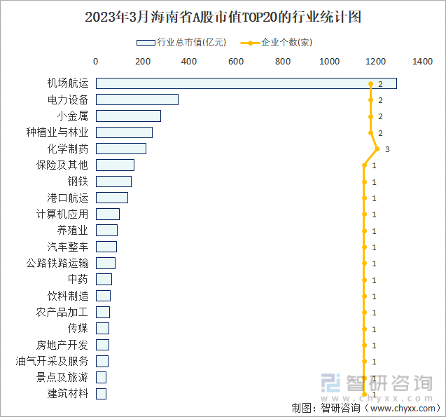 2023年3月海南省A股市值TOP20的行业统计图