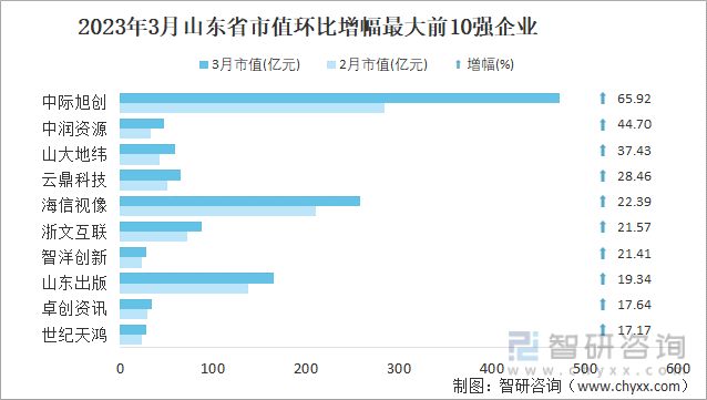 2023年3月山东省市值环比增幅最大前10强企业
