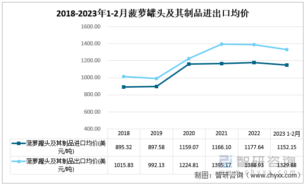 2018-2023年1-2月菠蘿罐頭及其制品進(jìn)出口均價(jià)