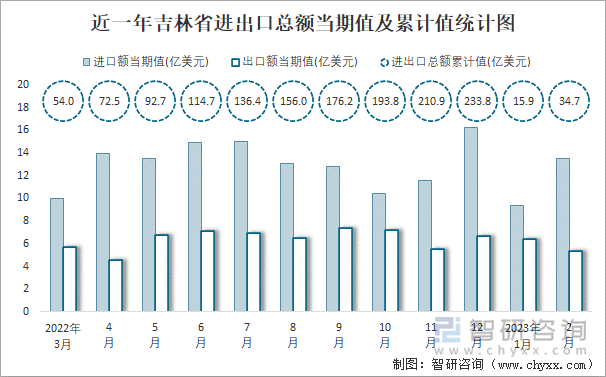 近一年吉林省进出口总额当期值及累计值统计图