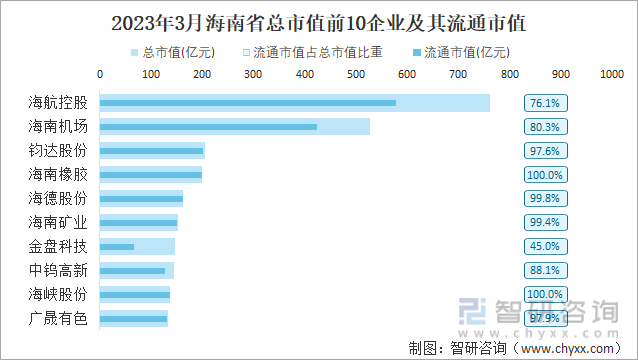 2023年3月海南省总市值前10企业及其流通市值