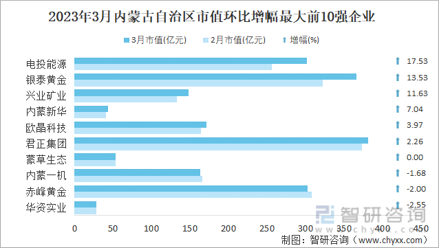 2023年3月内蒙古自治区市值环比增幅最大前10强企业