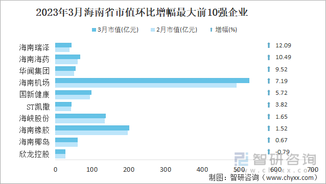 2023年3月海南省市值环比增幅最大前10强企业