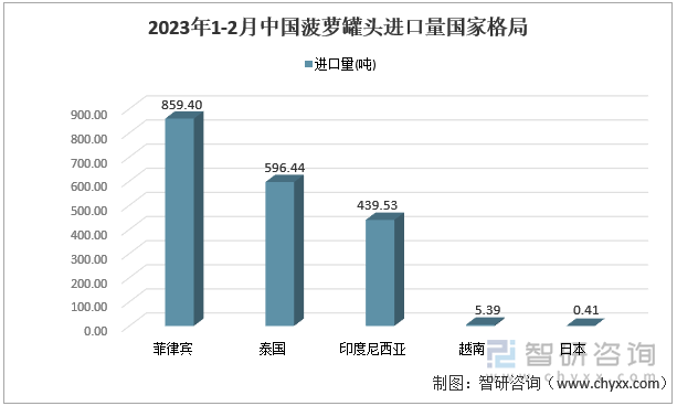 2023年1-2月中國(guó)菠蘿罐頭進(jìn)口量國(guó)家格局