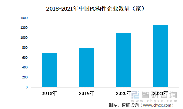 2018-2021年中国PC构件企业数量（家）