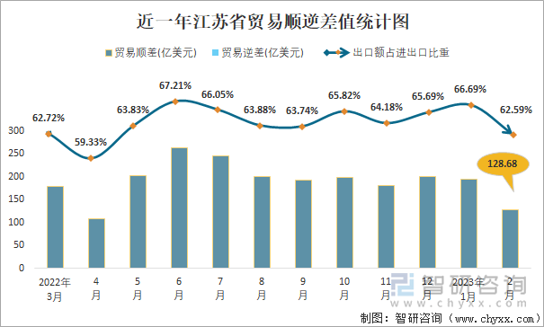 近一年江苏省贸易顺逆差值统计图