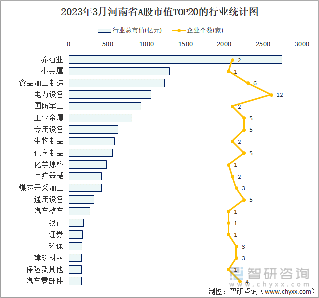 2023年3月河南省A股市值TOP20的行业统计图