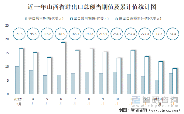 近一年山西省进出口总额当期值及累计值统计图