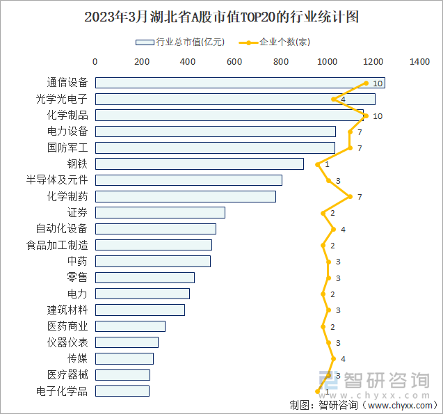 2023年3月湖北省A股市值TOP20的行业统计图