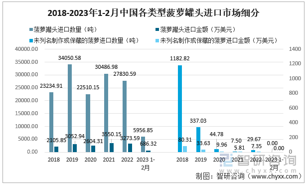 2018-2023年1-2月中國(guó)各類型菠蘿罐頭進(jìn)口市場(chǎng)細(xì)分