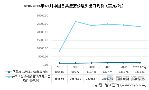 2018-2023年1-2月中國(guó)各類型菠蘿罐頭出口均價(jià)（美元/噸）