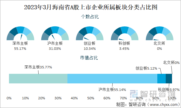 2023年3月海南省A股上市企业所属板块分类占比图