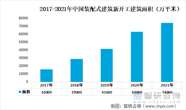 2017-2021年中国装配式建筑新开工建筑面积（万平米）