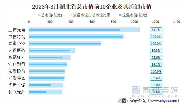 2023年3月湖北省总市值前10企业及其流通市值